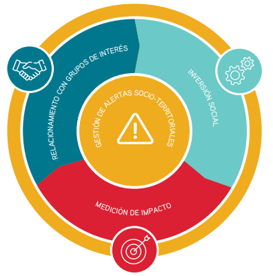 Modelo gestion social